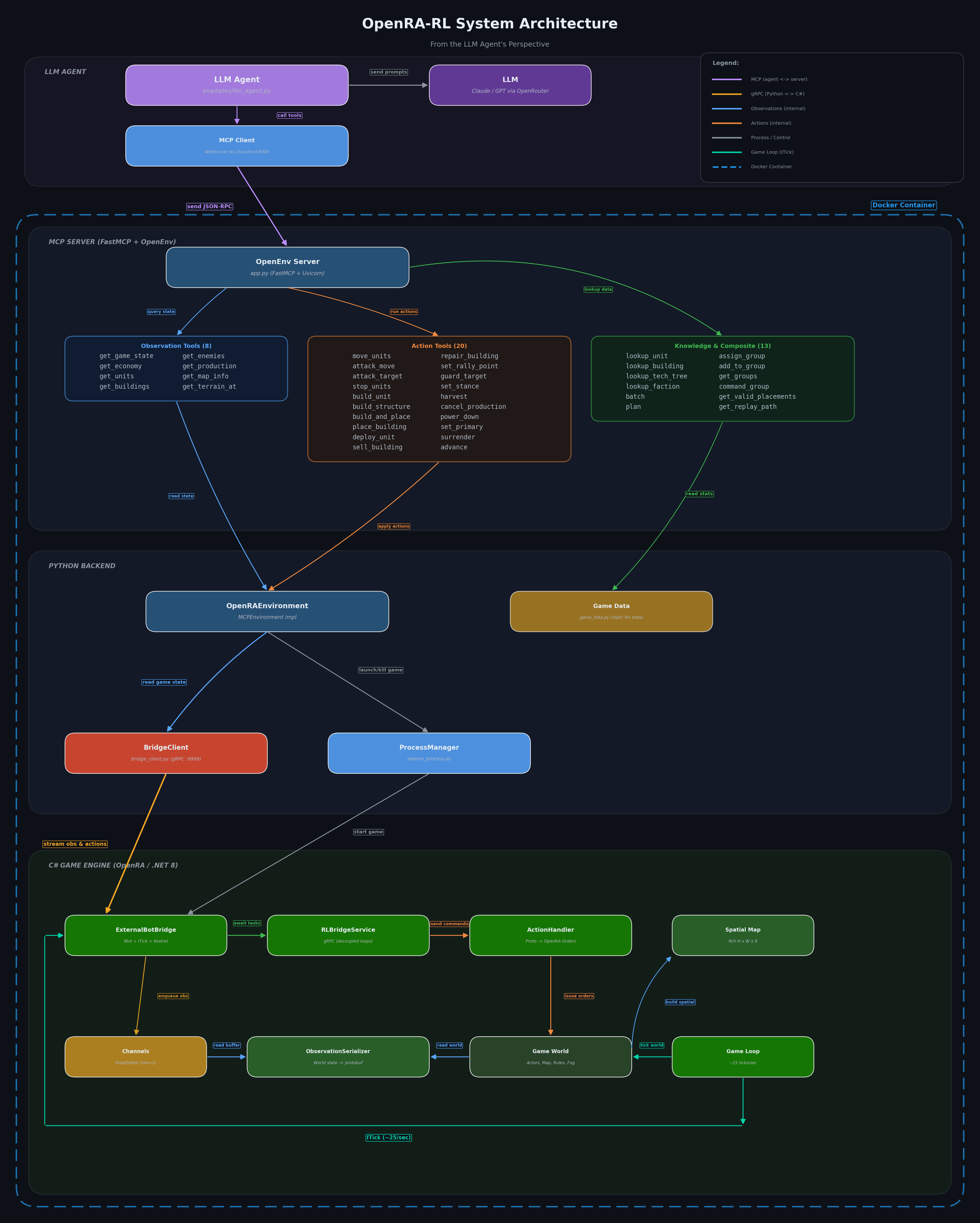OpenRA-RL Architecture